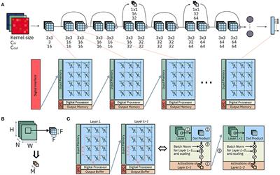 Accelerating Inference of Convolutional Neural Networks Using In-memory Computing